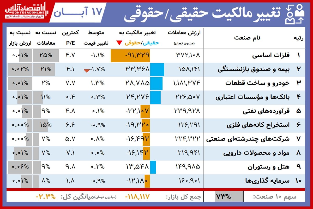 نمادهای برتر بورس امروز کدامند؟+ جدول