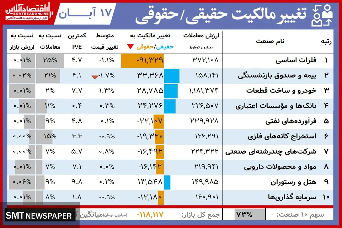 نمادهای برتر بورس امروز کدامند؟+ جدول
