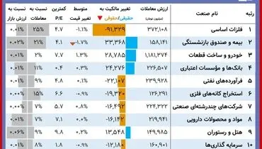 نمادهای برتر بورس امروز کدامند؟+ جدول