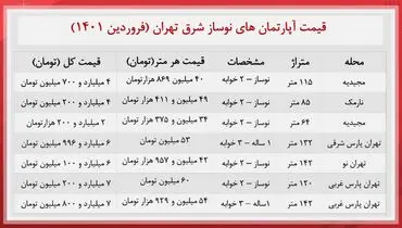 قیمت آپارتمان های نوساز شرق تهران + جدول
