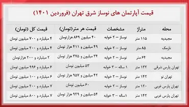 قیمت آپارتمان های نوساز شرق تهران + جدول