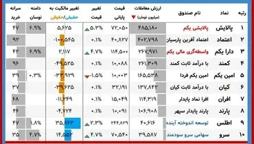 ارزش روز دارایکم و پالایشی‌یکم(۱ دی)