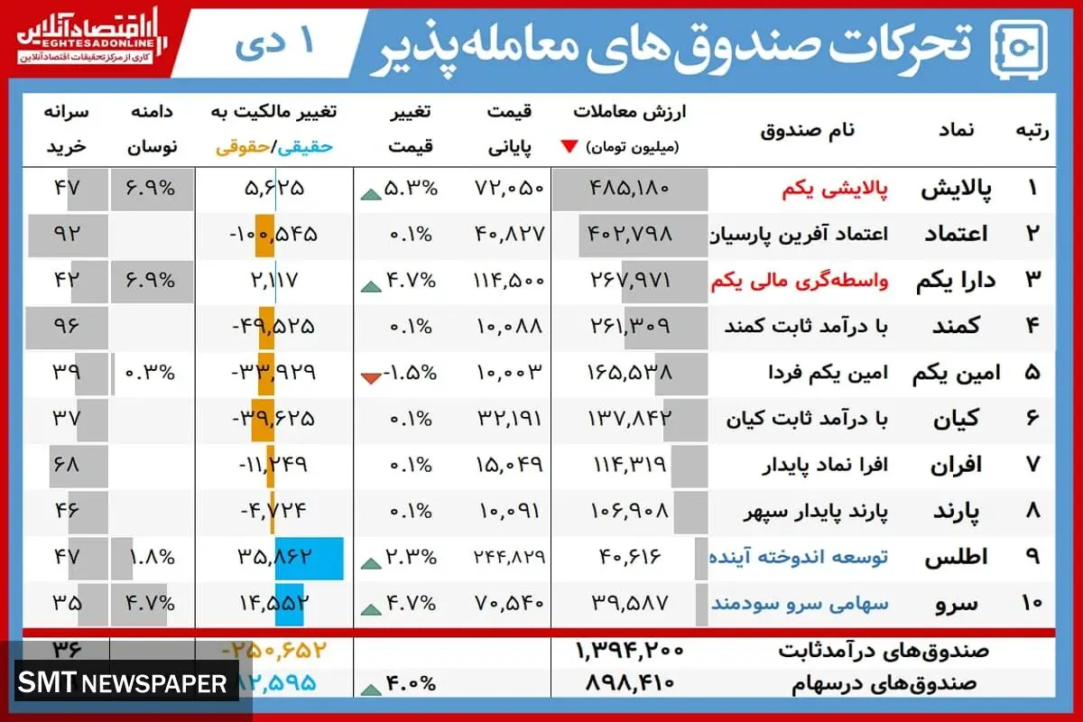 ارزش روز دارایکم و پالایشی‌یکم(۱ دی)