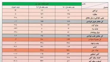 صادرات 8.1 میلیون تنی آهن و فولاد ایران در 8 ماهه 1402/ جزئیات کامل و نکات تحلیلی آمار صادرات زنجیره فولاد + جدول