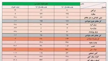 صادرات 8.1 میلیون تنی آهن و فولاد ایران در 8 ماهه 1402/ جزئیات کامل و نکات تحلیلی آمار صادرات زنجیره فولاد + جدول
