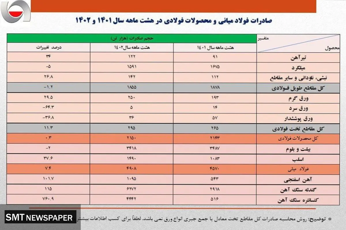 صادرات 8.1 میلیون تنی آهن و فولاد ایران در 8 ماهه 1402/ جزئیات کامل و نکات تحلیلی آمار صادرات زنجیره فولاد + جدول