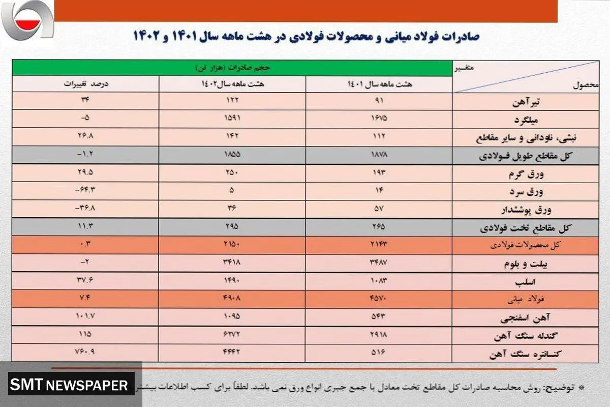 صادرات 8.1 میلیون تنی آهن و فولاد ایران در 8 ماهه 1402/ جزئیات کامل و نکات تحلیلی آمار صادرات زنجیره فولاد + جدول