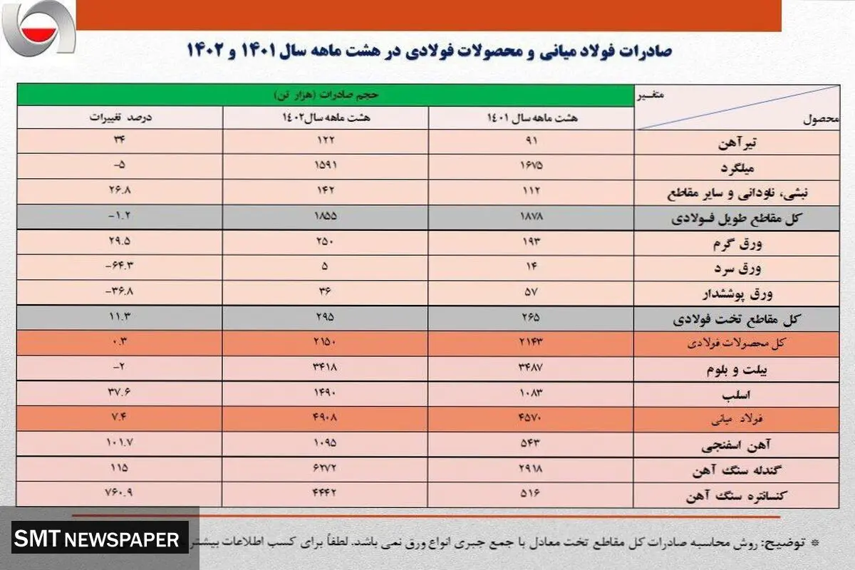 صادرات 8.1 میلیون تنی آهن و فولاد ایران در 8 ماهه 1402/ جزئیات کامل و نکات تحلیلی آمار صادرات زنجیره فولاد + جدول