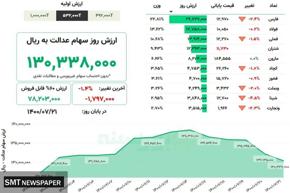 ارزش روز سهام عدالت( ۲۱ مهر)