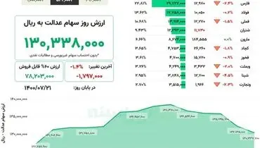 ارزش روز سهام عدالت( ۲۱ مهر)