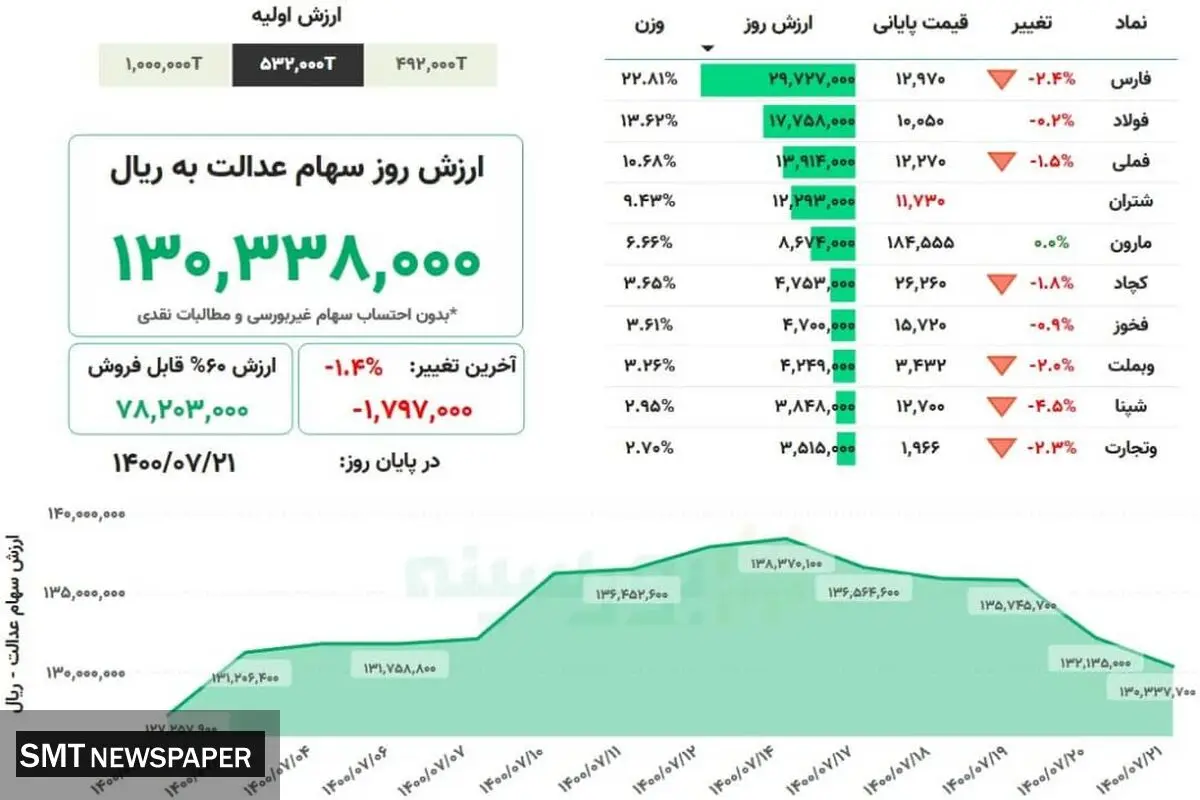 ارزش روز سهام عدالت( ۲۱ مهر)