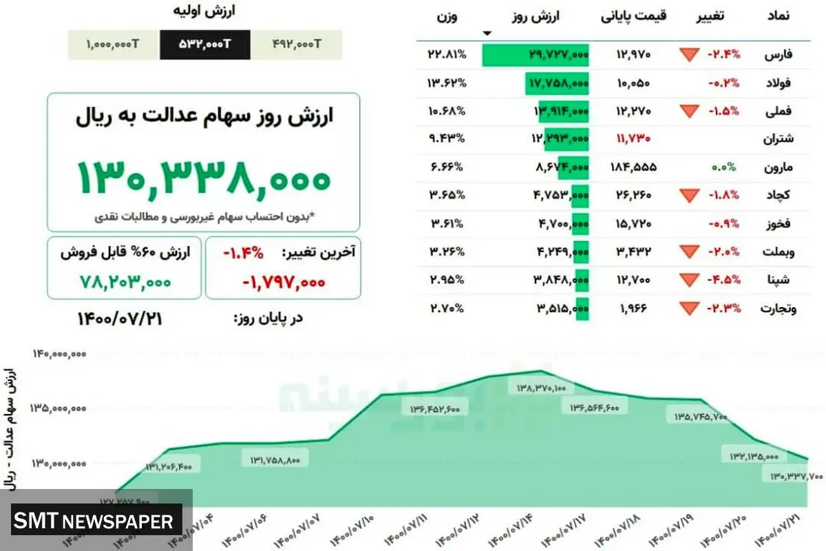 ارزش روز سهام عدالت( ۲۱ مهر)