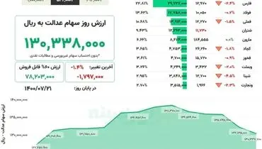 ارزش روز سهام عدالت( ۲۱ مهر)