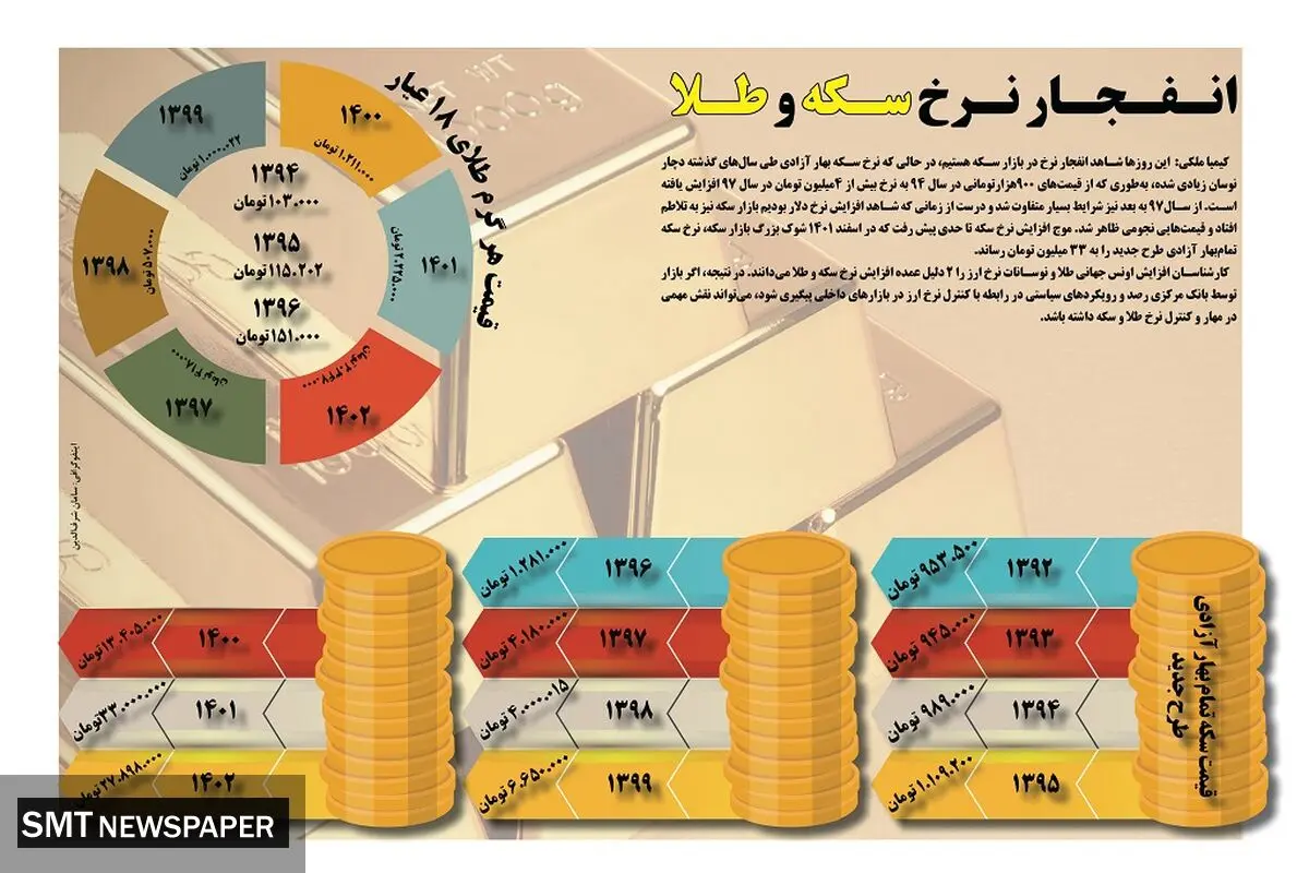 انفجار نرخ سکه و طلا