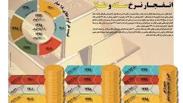 انفجار نرخ سکه و طلا