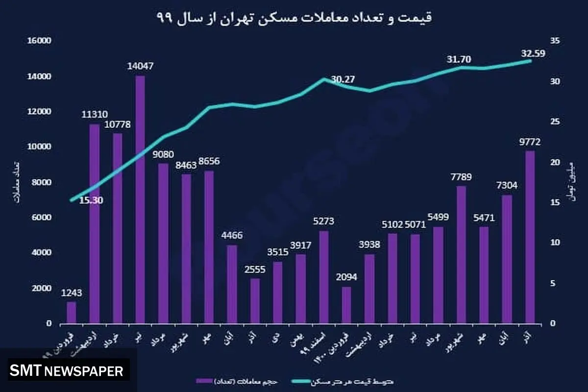 دلار با بازار مسکن چه کرد؟