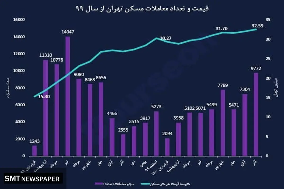 دلار با بازار مسکن چه کرد؟