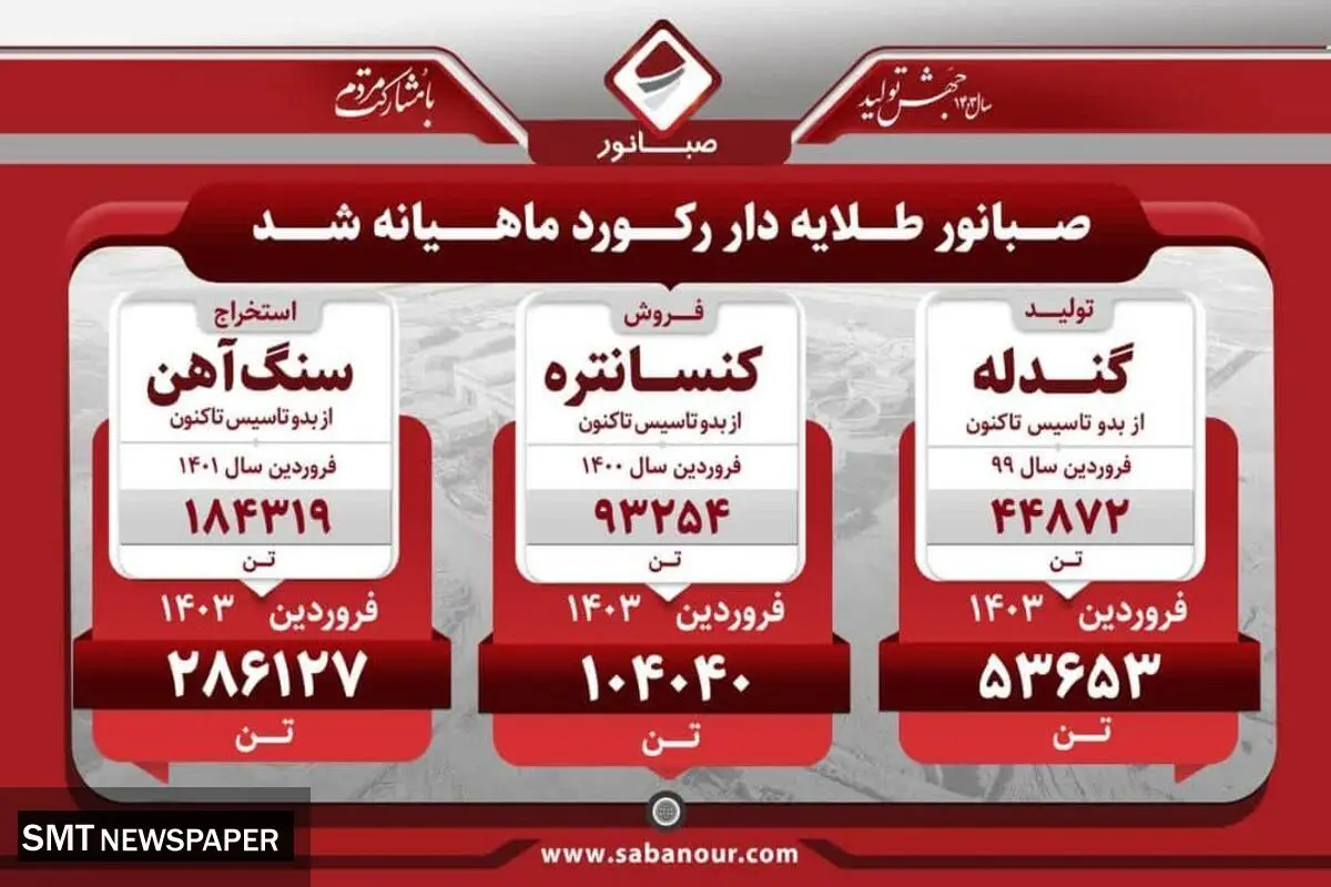 «صبانور» رکورد تازه ای ثبت کرد / میزان تولید گندله، سنگ آهن و کنسانتره اعلام شد