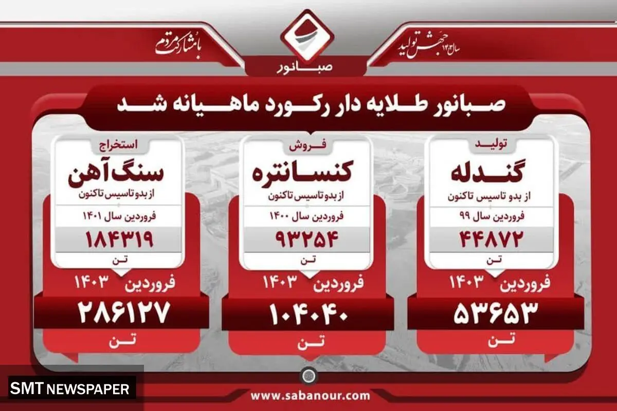 «صبانور» رکورد تازه ای ثبت کرد / میزان تولید گندله، سنگ آهن و کنسانتره اعلام شد