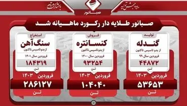 «صبانور» رکورد تازه ای ثبت کرد / میزان تولید گندله، سنگ آهن و کنسانتره اعلام شد