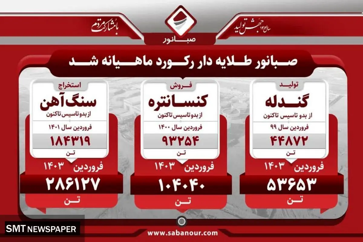 «صبانور» رکورد تازه ای ثبت کرد / میزان تولید گندله، سنگ آهن و کنسانتره اعلام شد