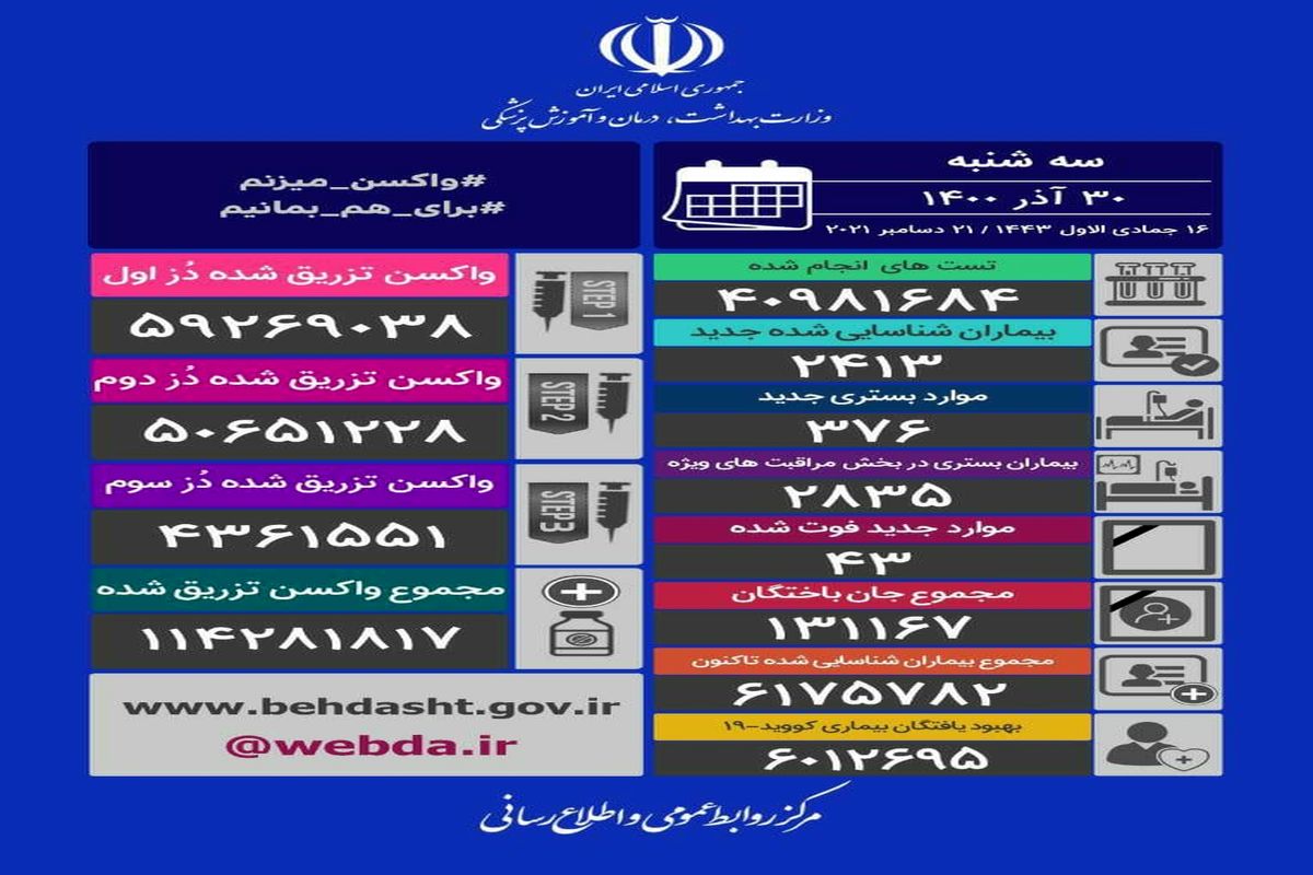 آمار فوتی های کرونا در شبانه روز گذشته ( ۳۰ آذر)