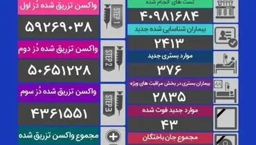 آمار فوتی های کرونا در شبانه روز گذشته ( ۳۰ آذر)
