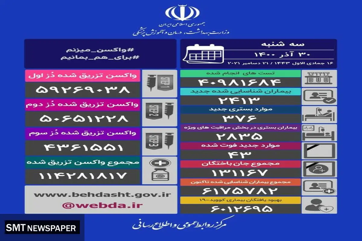 آمار فوتی های کرونا در شبانه روز گذشته ( ۳۰ آذر)