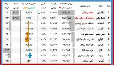 ارزش روز دارایکم و پالایشی‌یکم(۴ دی)