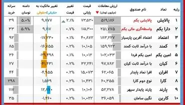 ارزش روز دارایکم و پالایشی‌یکم(۴ دی)