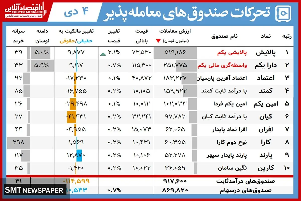 ارزش روز دارایکم و پالایشی‌یکم(۴ دی)