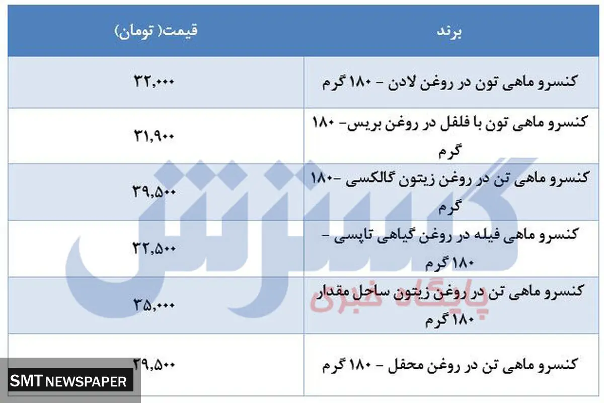 قیمت انواع تن ماهی در بازار + جدول