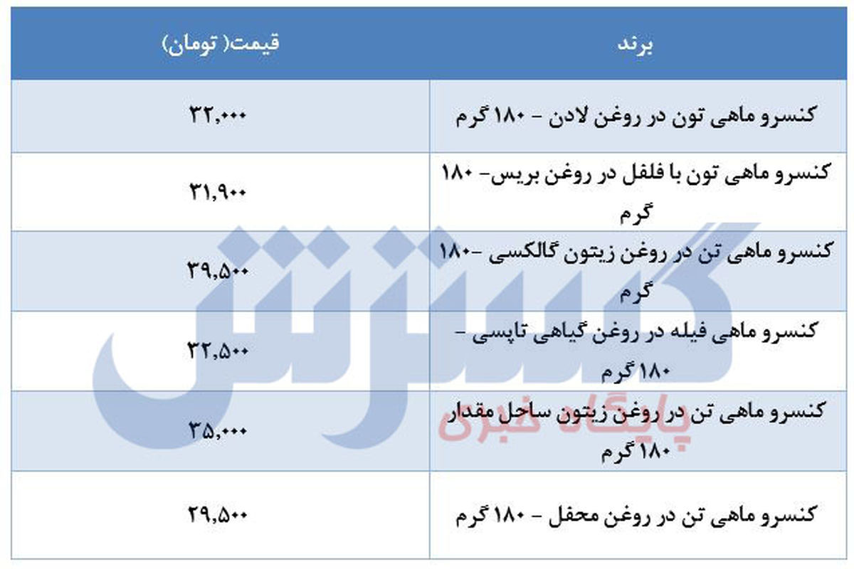 قیمت انواع تن ماهی در بازار + جدول