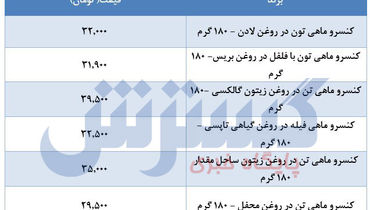 قیمت انواع تن ماهی در بازار + جدول