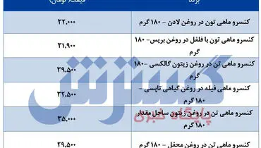 قیمت انواع تن ماهی در بازار + جدول