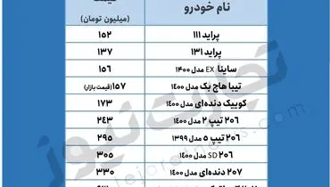 این خودروها کاهش قیمت ممتد داشتند+ جدول