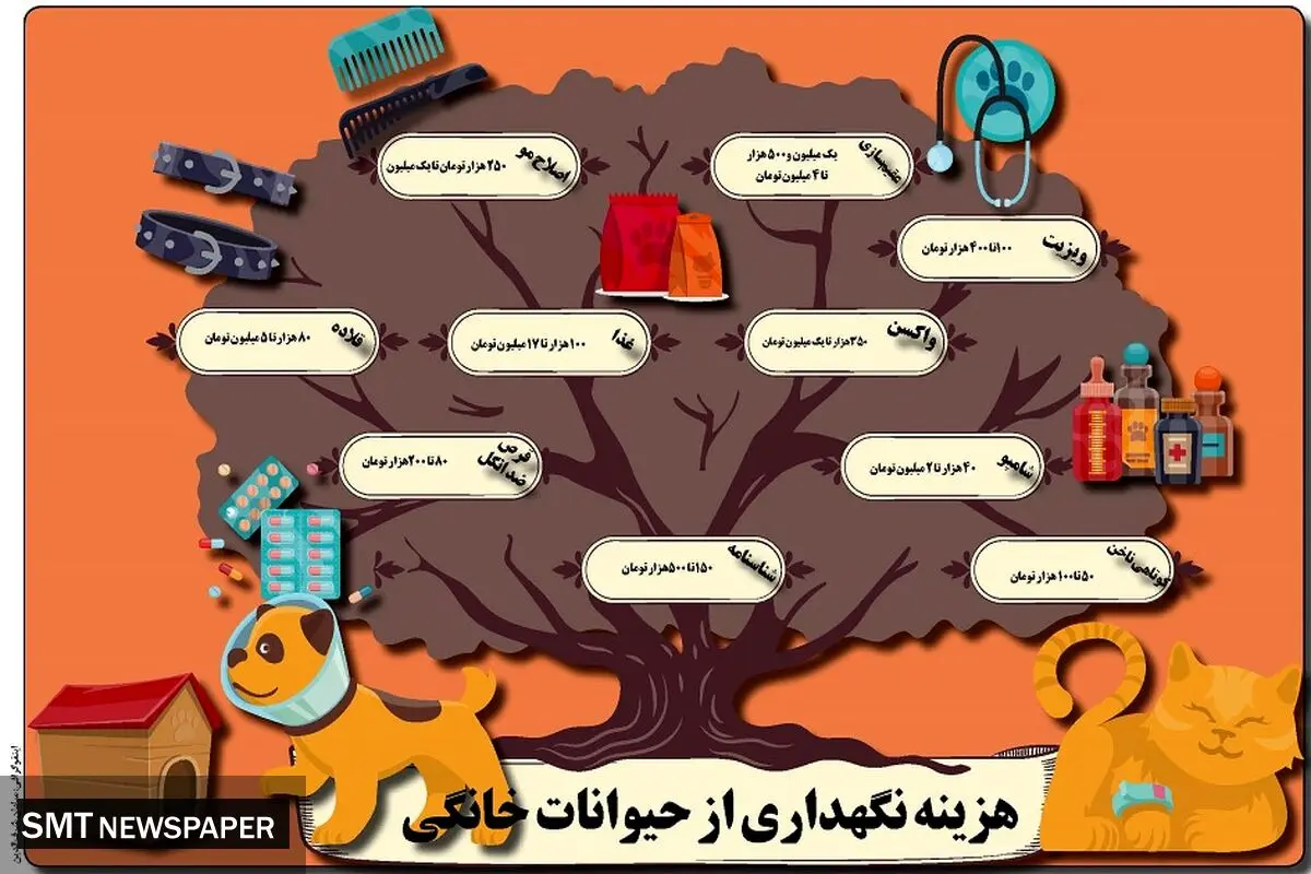 هزینه نگهداری از حیوانات خانگی