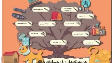 هزینه نگهداری از حیوانات خانگی