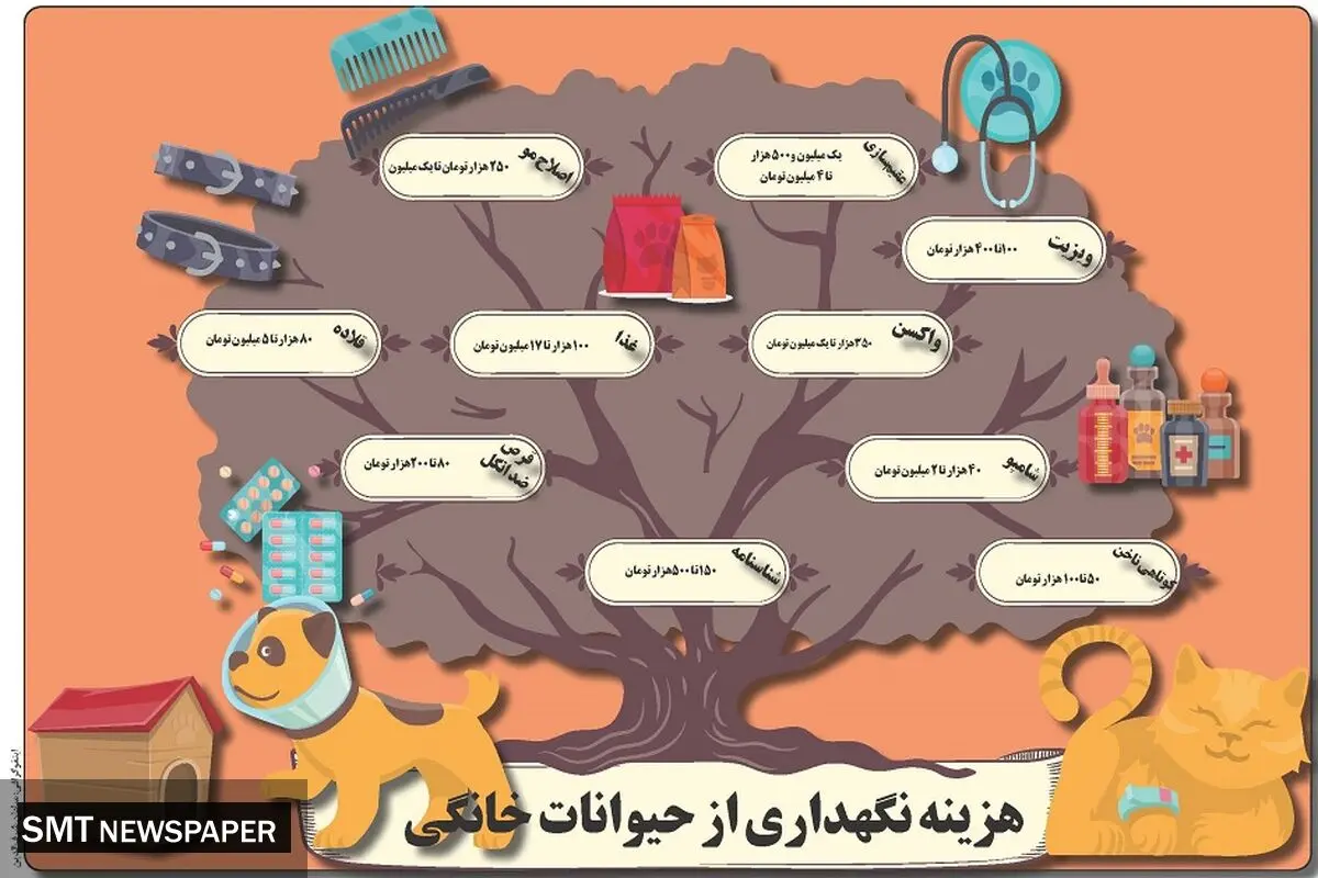 هزینه نگهداری از حیوانات خانگی