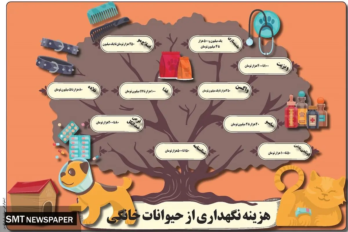 هزینه نگهداری از حیوانات خانگی