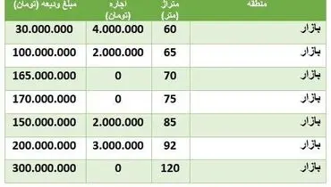رهن آپارتمان متری چند؟