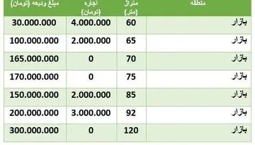 رهن آپارتمان متری چند؟