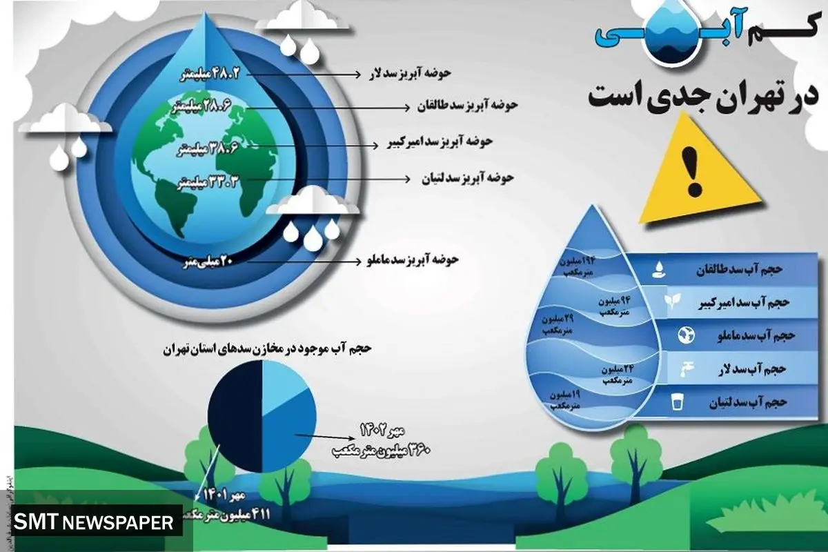 کم آبی در تهران جدی است
