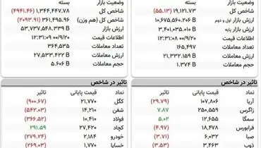 بورس دوباره قرمز‌پوش شد