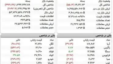 بورس دوباره قرمز‌پوش شد