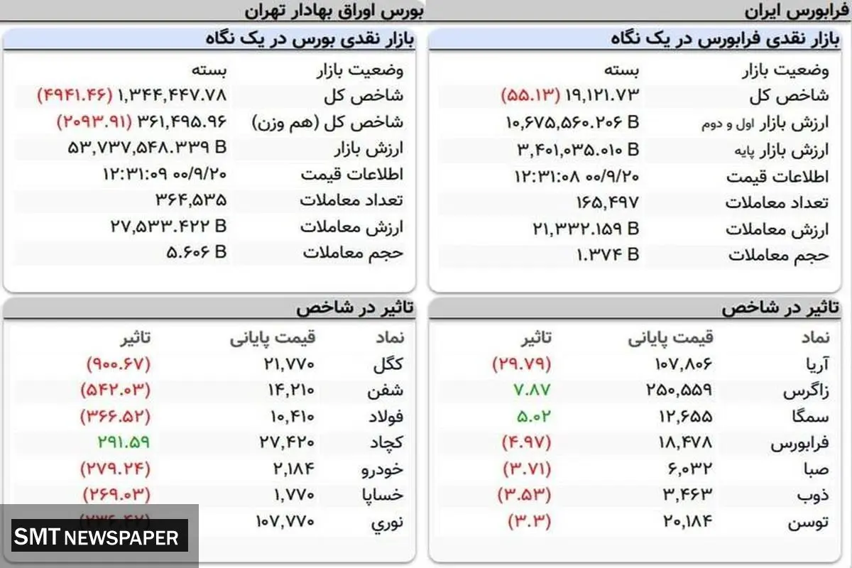 بورس دوباره قرمزپوش شد