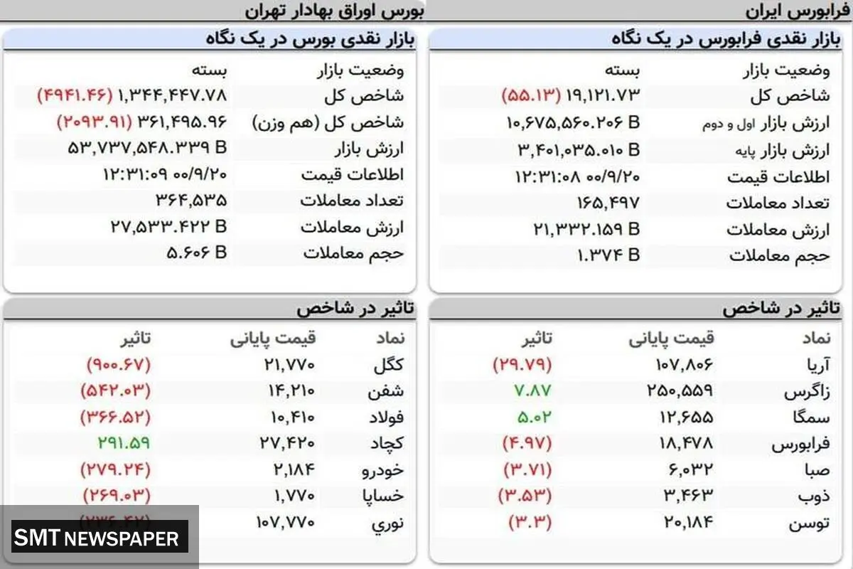 بورس دوباره قرمز‌پوش شد