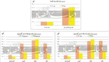 بررسی میزان تولید شرکت های آلومینیومی