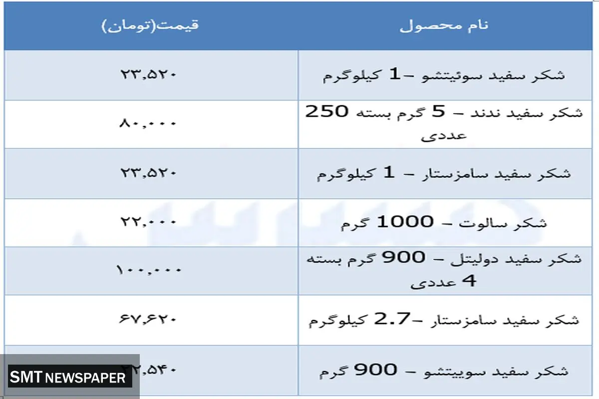 قیمت جدید شکر در بازار اعلام شد (۱۷ اسفند)