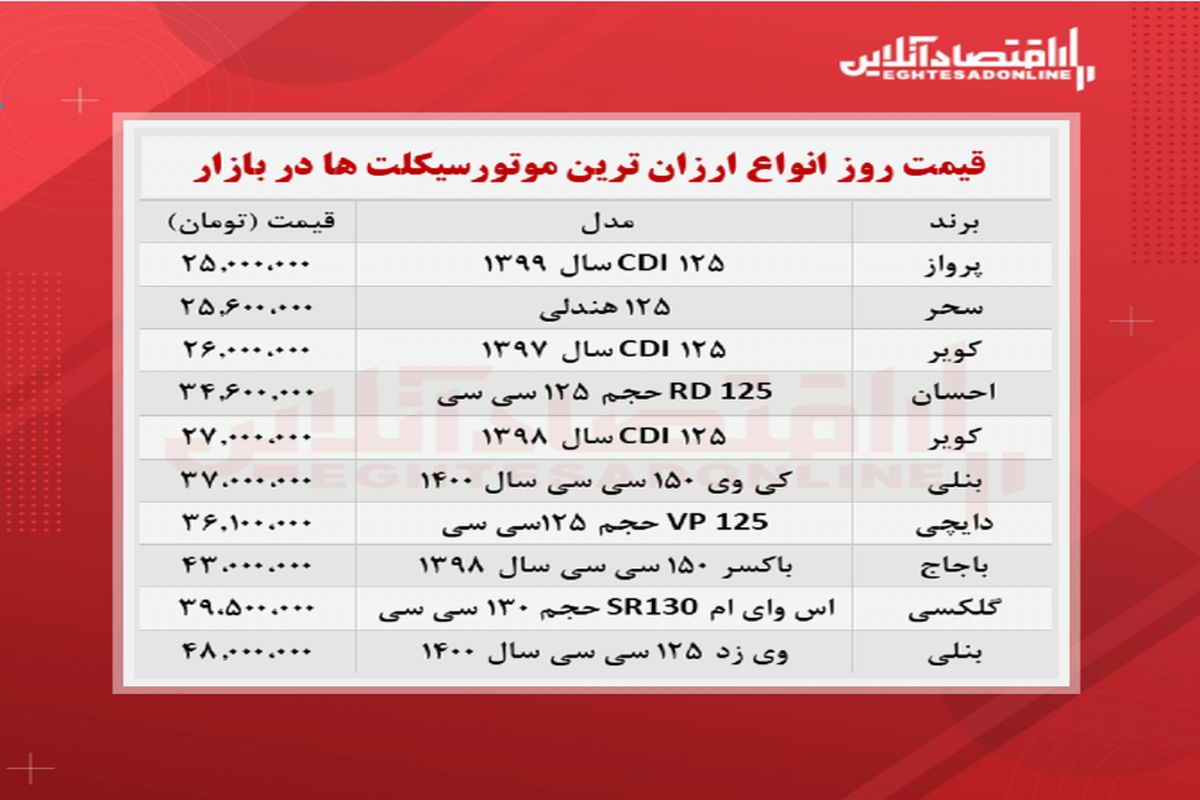 ارزان ترین موتورسیکلت های بازار ( ۲۰ مهرماه)